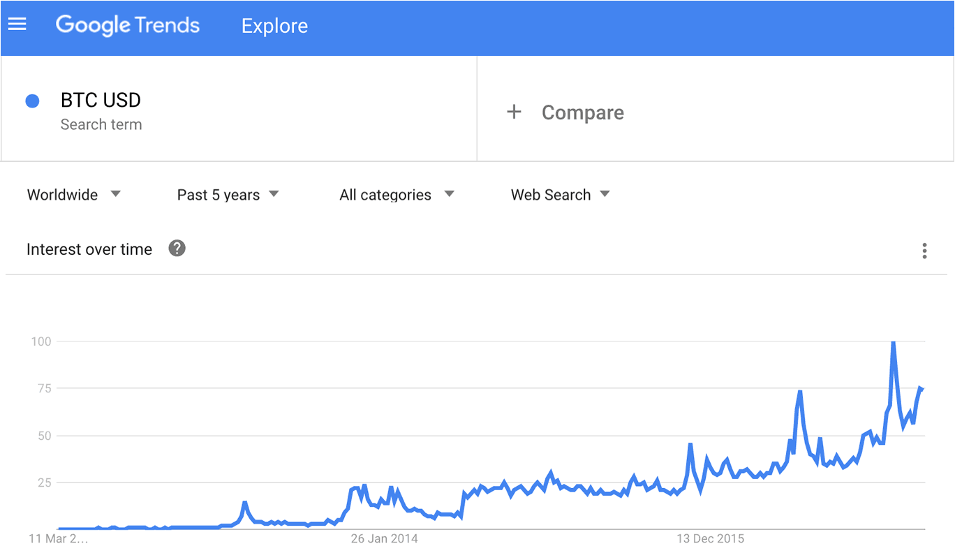 bitcoin-google-trends-btcusd
