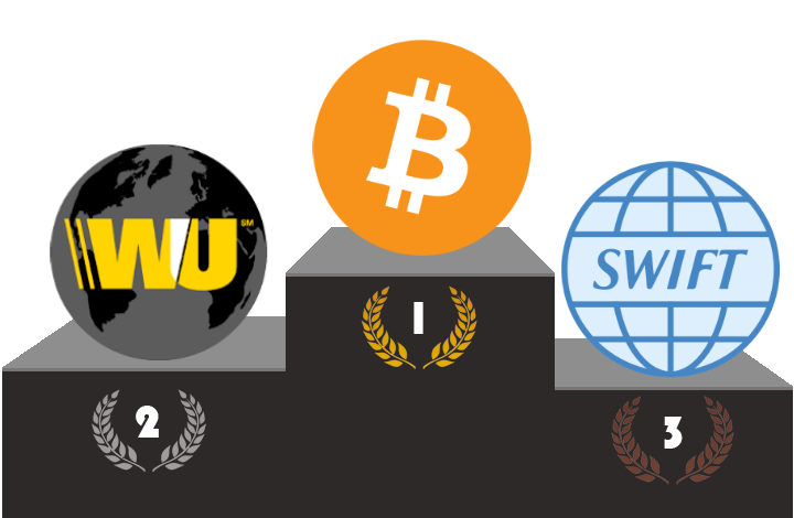 Bitcoin jest szybszy niż karty kredytowe, SWIFT i Western Union